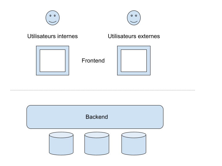 Le frontend au contact des utilisateurs, le backend dans les coulisses