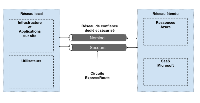 Microsoft Cloud Azure tout savoir sur le réseau Luc Bories