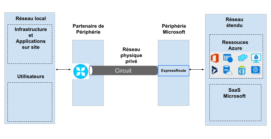 Azure ExpressRoute - Circuits