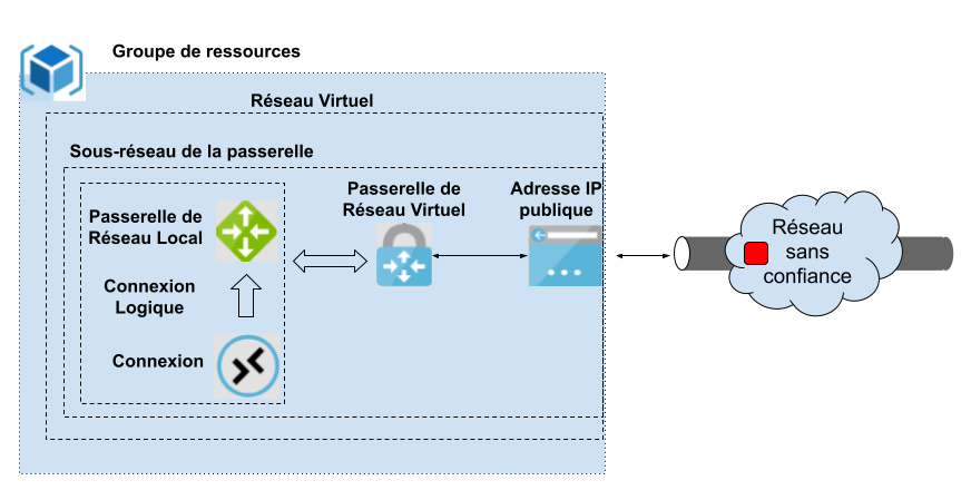 Déployer une Passerelle VPN